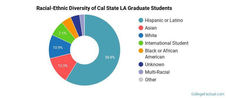 Racial-Ethnic Diversity of Cal State LA Graduate Students
