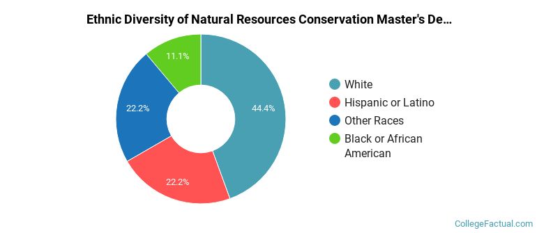 Ethnic diversity of Natural Resources Conservation majors at California State University-Monterey Bay