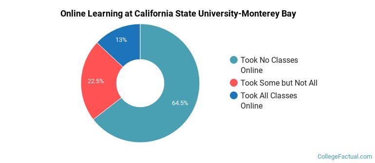 Online Learning at California State University-Monterey Bay