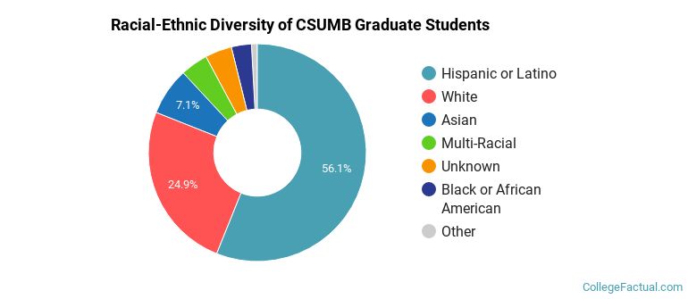 Racial-Ethnic Diversity of CSUMB Graduate Students
