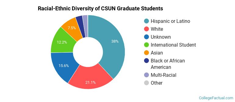 Racial-Ethnic Diversity of CSUN Graduate Students