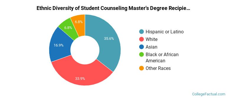 Ethnic diversity of Student Counseling majors at California State University-Sacramento
