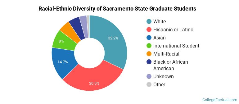 Racial-Ethnic Diversity of Sacramento State Graduate Students