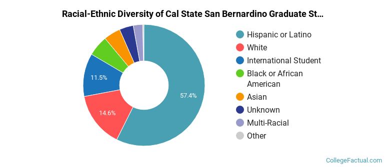 Racial-Ethnic Diversity of Cal State San Bernardino Graduate Students