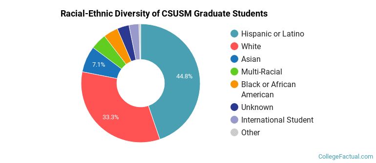 Racial-Ethnic Diversity of CSUSM Graduate Students