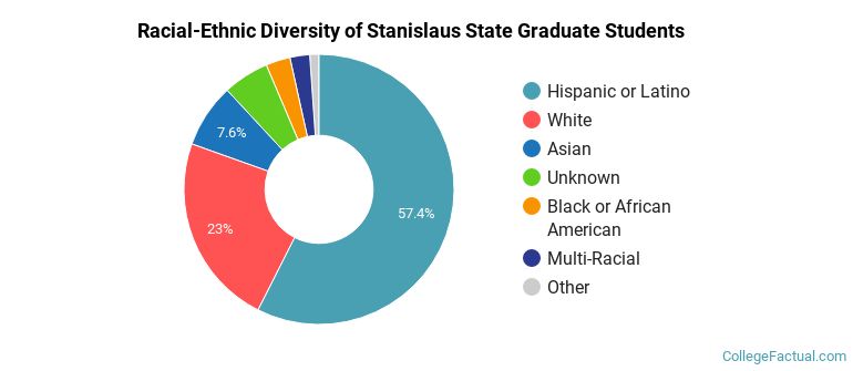Racial-Ethnic Diversity of Stanislaus State Graduate Students