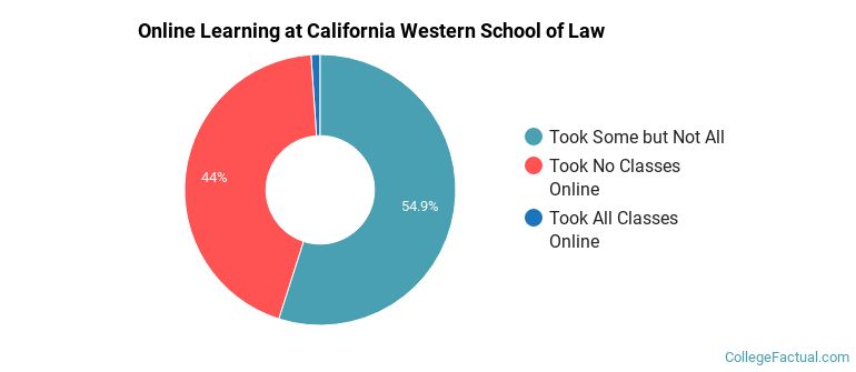 Online Learning at California Western School of Law