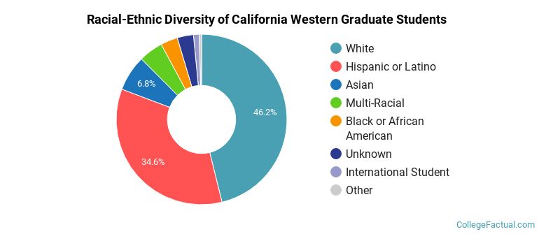 Racial-Ethnic Diversity of California Western Graduate Students