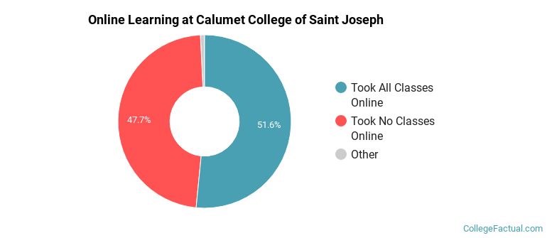 Online Learning at Calumet College of Saint Joseph