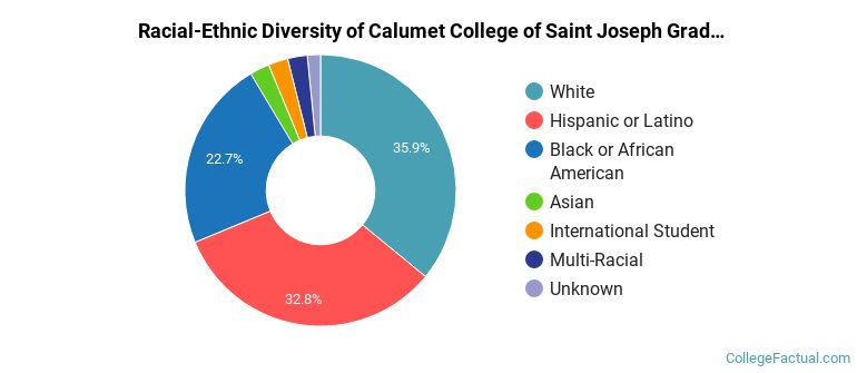 Racial-Ethnic Diversity of Calumet College of Saint Joseph Graduate Students