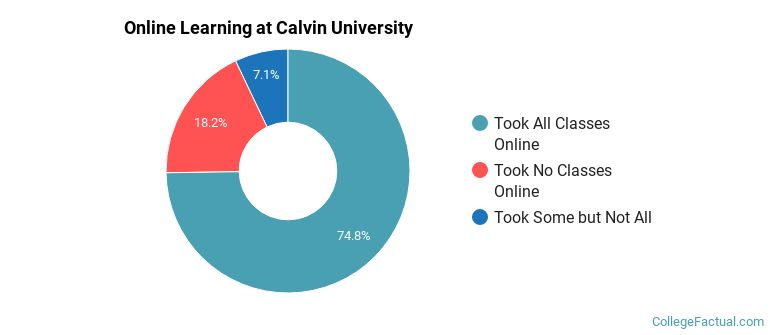 Online Learning at Calvin University