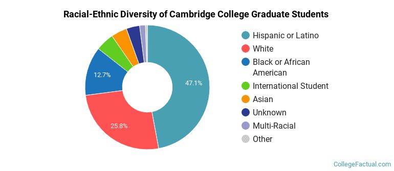 Racial-Ethnic Diversity of Cambridge College Graduate Students