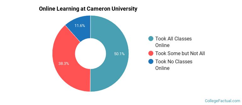 Online Learning at Cameron University