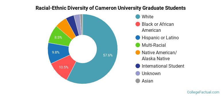 Racial-Ethnic Diversity of Cameron University Graduate Students