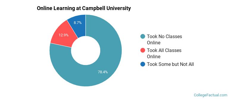 Online Learning at Campbell University