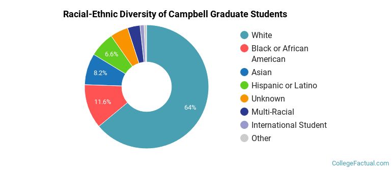Racial-Ethnic Diversity of Campbell Graduate Students
