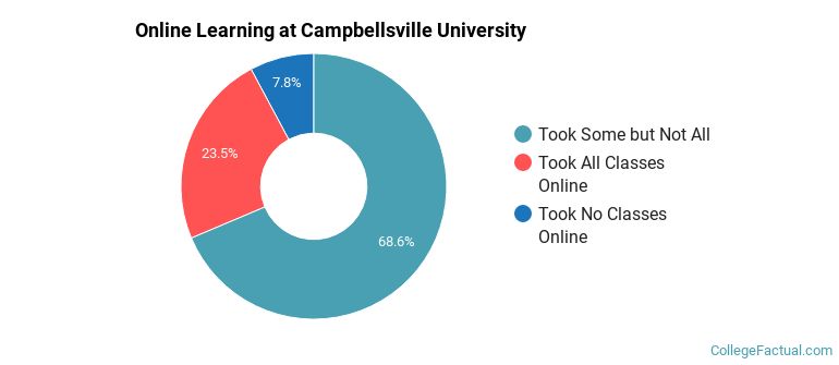 Online Learning at Campbellsville University