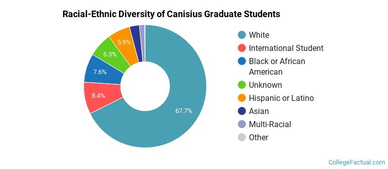 Racial-Ethnic Diversity of Canisius Graduate Students