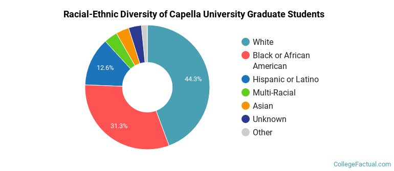 Racial-Ethnic Diversity of Capella University Graduate Students