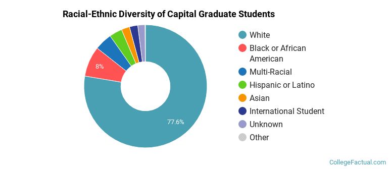 Racial-Ethnic Diversity of Capital Graduate Students