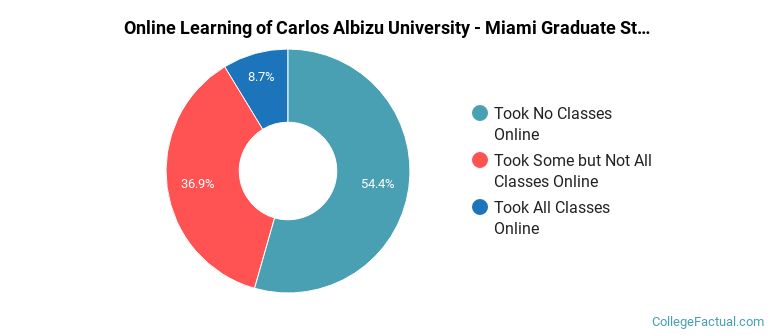 Online Learning at Albizu University-Miami
