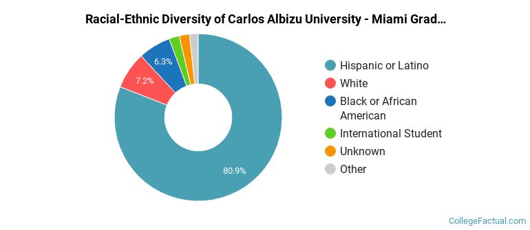 Racial-Ethnic Diversity of Albizu University-Miami Graduate Students
