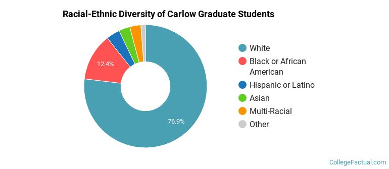 Racial-Ethnic Diversity of Carlow Graduate Students