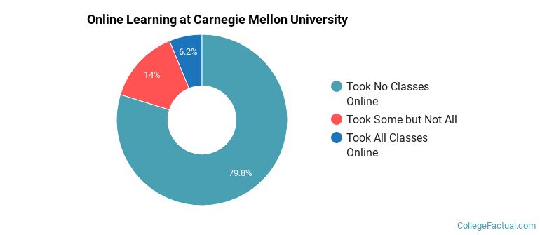 Online Learning at Carnegie Mellon University