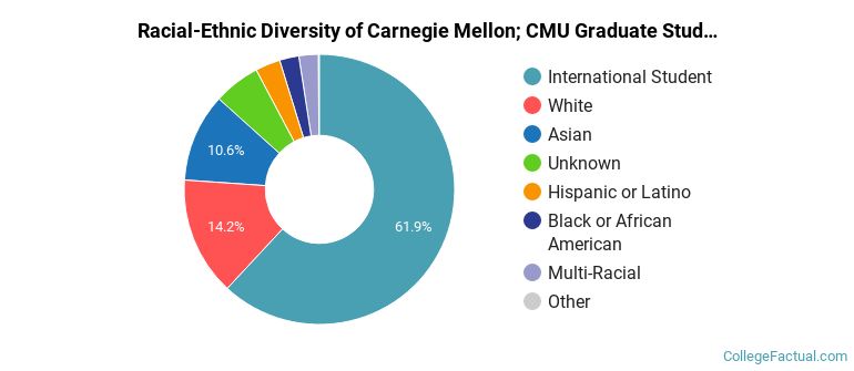 Racial-Ethnic Diversity of Carnegie Mellon; CMU Graduate Students
