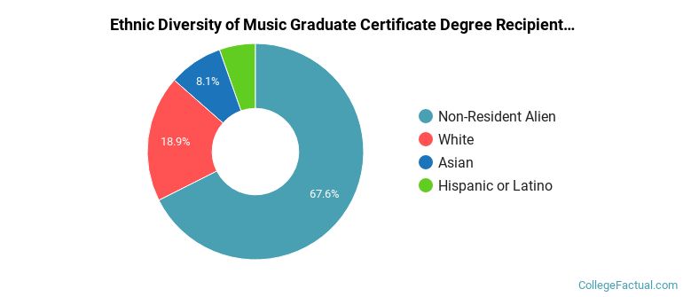 Ethnic diversity of Music majors at Carnegie Mellon University