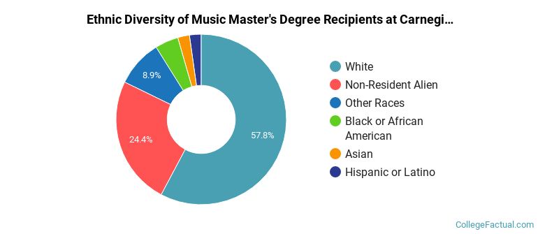 Ethnic diversity of Music majors at Carnegie Mellon University