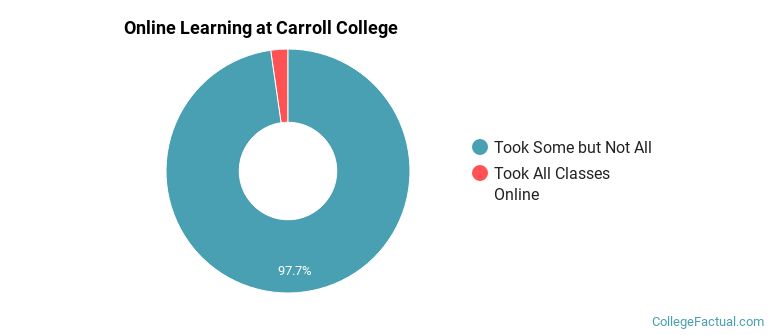 Online Learning at Carroll College