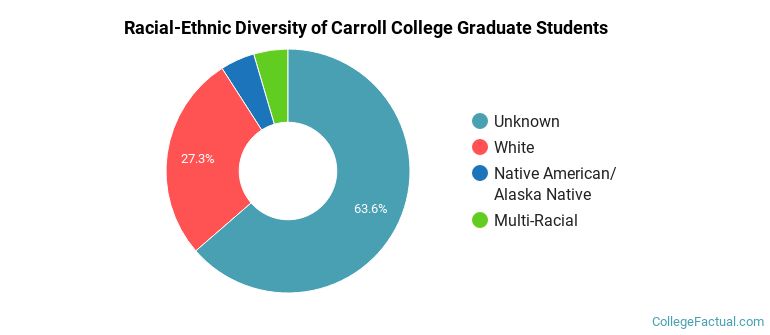 Racial-Ethnic Diversity of Carroll College Graduate Students