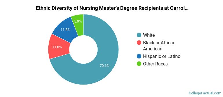 Ethnic diversity of Nursing majors at Carroll University