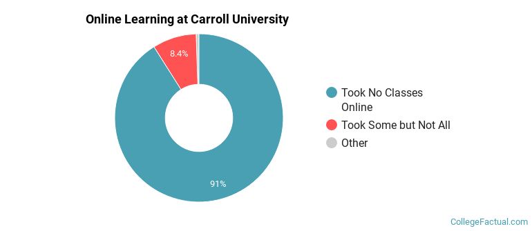 Online Learning at Carroll University