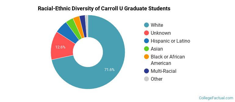 Racial-Ethnic Diversity of Carroll U Graduate Students