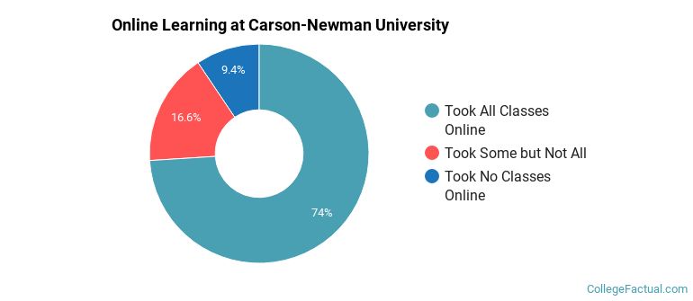 Online Learning at Carson-Newman University