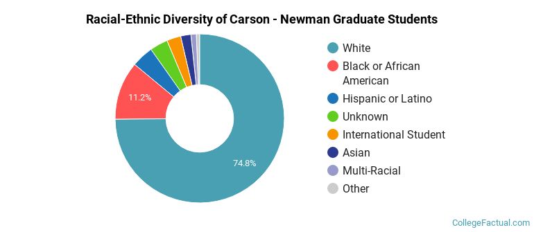 Racial-Ethnic Diversity of Carson - Newman Graduate Students