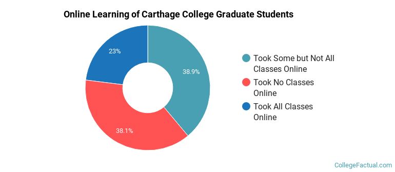 Online Learning at Carthage College