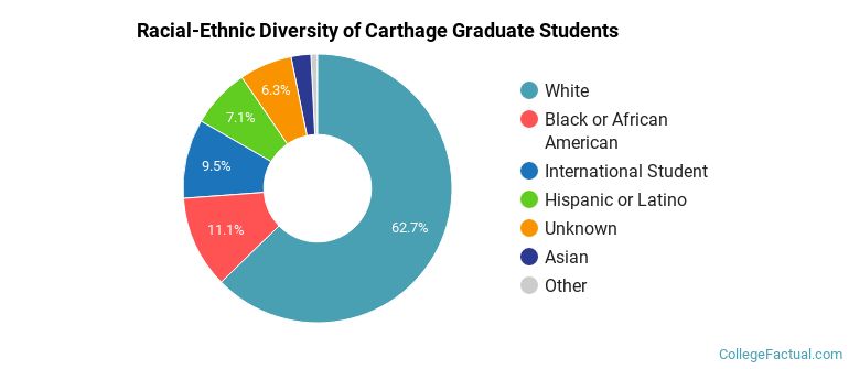 Racial-Ethnic Diversity of Carthage Graduate Students