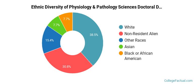 Ethnic diversity of Physiology & Pathology Sciences majors at Case Western Reserve University