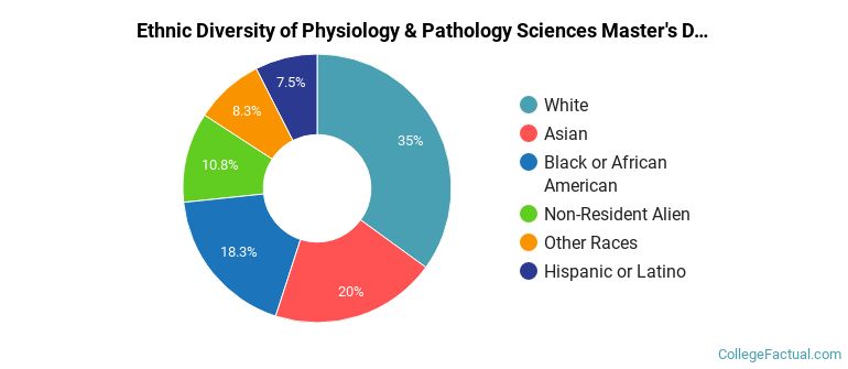 Ethnic diversity of Physiology & Pathology Sciences majors at Case Western Reserve University
