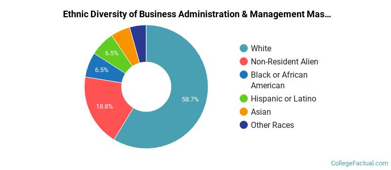Ethnic diversity of Business Administration & Management majors at Case Western Reserve University