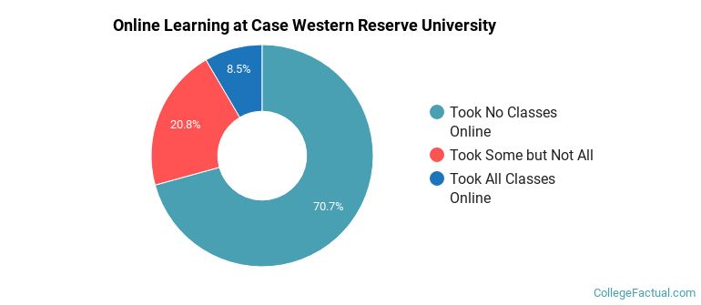 Online Learning at Case Western Reserve University