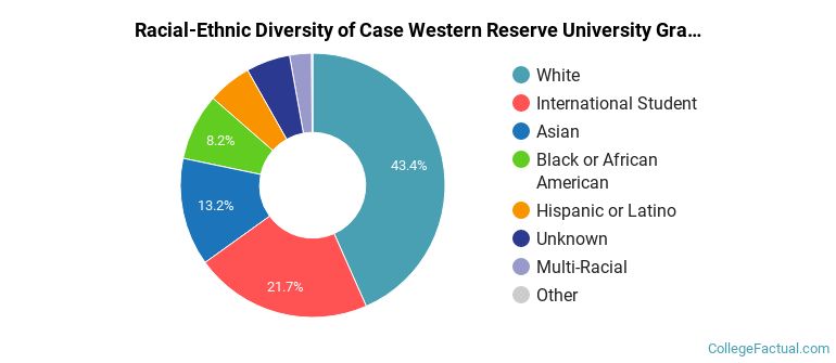 Racial-Ethnic Diversity of Case Western Reserve University Graduate Students