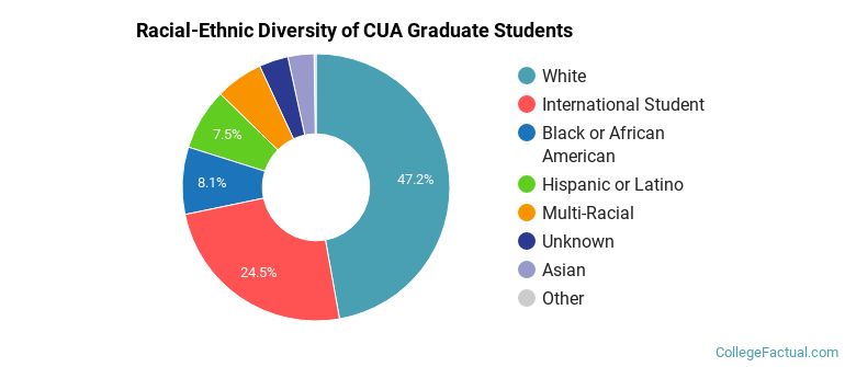 Racial-Ethnic Diversity of CUA Graduate Students