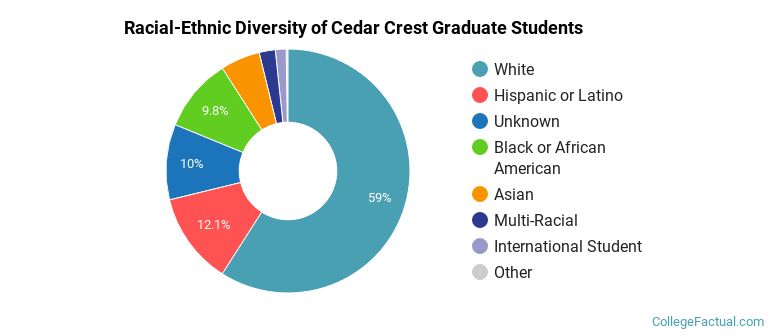 Racial-Ethnic Diversity of Cedar Crest Graduate Students