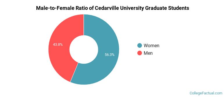Male-to-Female Ratio of Cedarville University Graduate Students