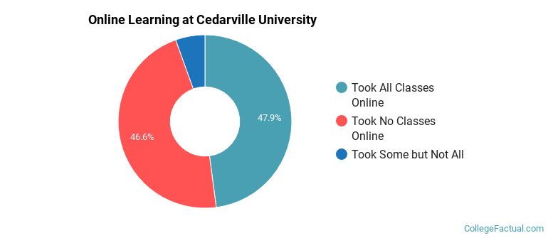 Online Learning at Cedarville University