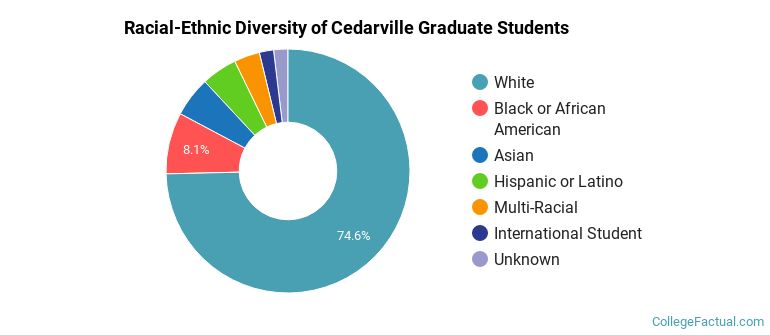 Racial-Ethnic Diversity of Cedarville Graduate Students